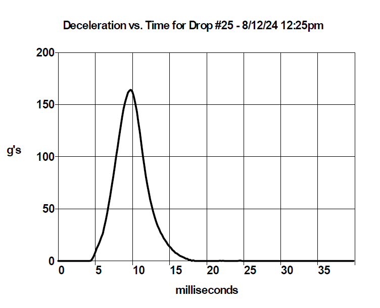 G factor go drop test graph